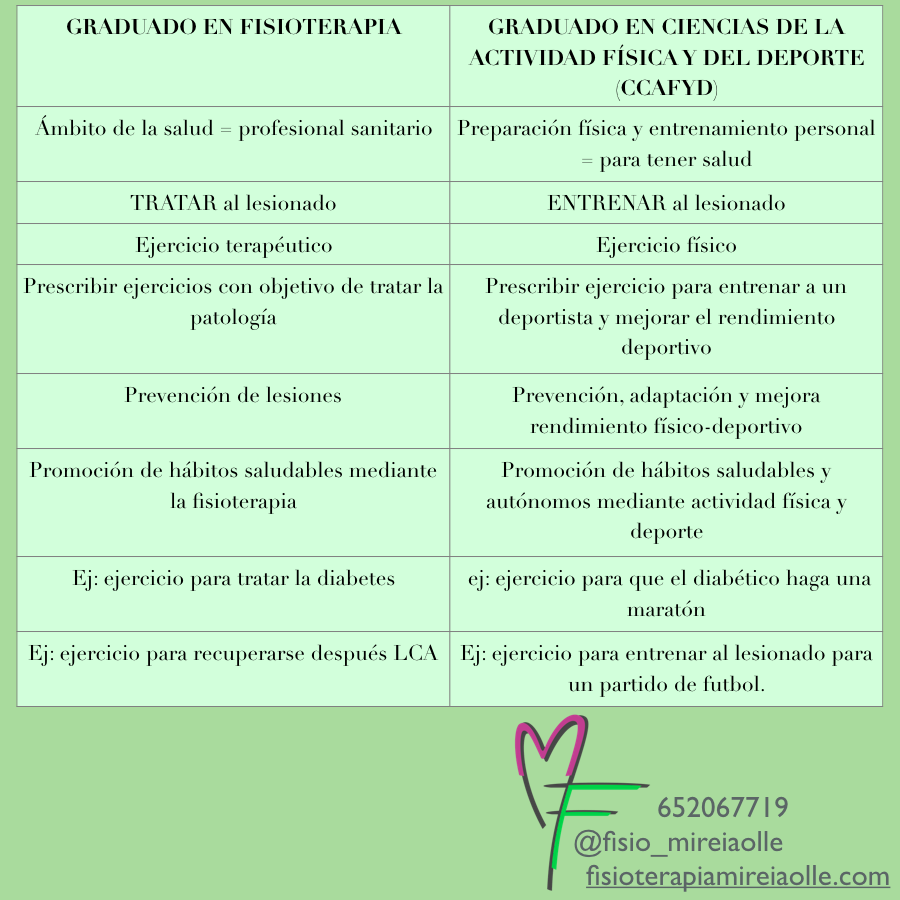 EL FISIOTERAPEUTA Y GRADUADO EN CIENCIAS DE LA ACTIVIDAD FÍSICA Y DEL DEPORTE (CCAFS ) TIENEN QUE TRABAJAR EN CONJUNTO SIN INTRUSISMO.
Es importante saber las competencias de cada uno.